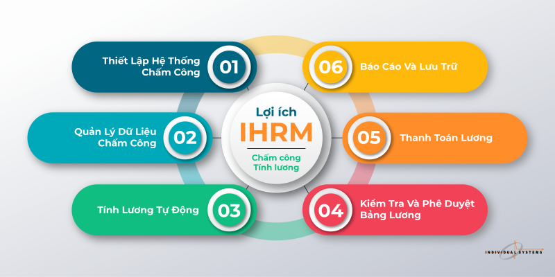 Lợi ích IHRM