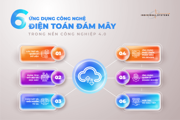 6 ung dung CN dien toan dam may 01 min