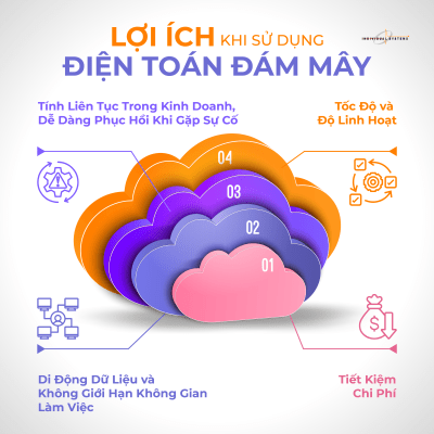 Lợi ích của cloud computing