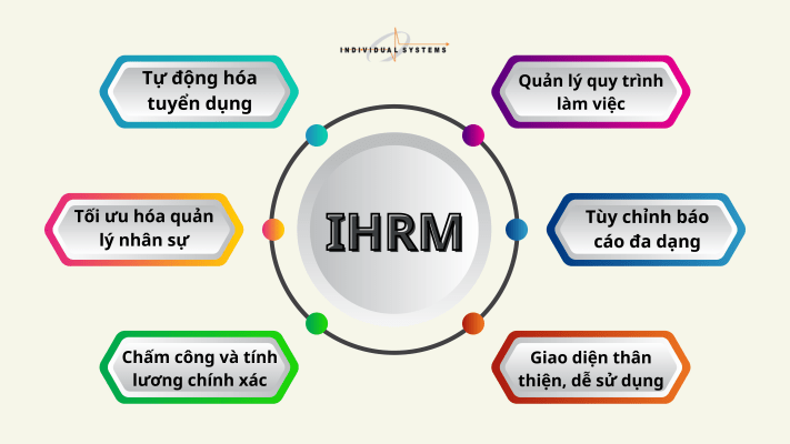 tính năng phần mềm quản lý nhân sự IHRM 