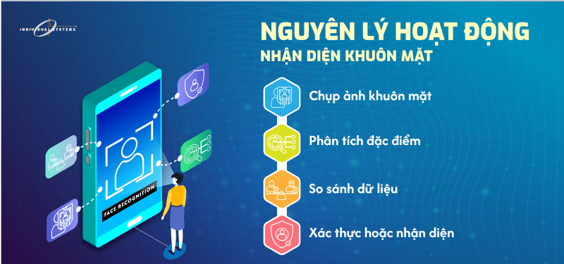 nguyên lý hoạt động nhận diện khuôn mặt