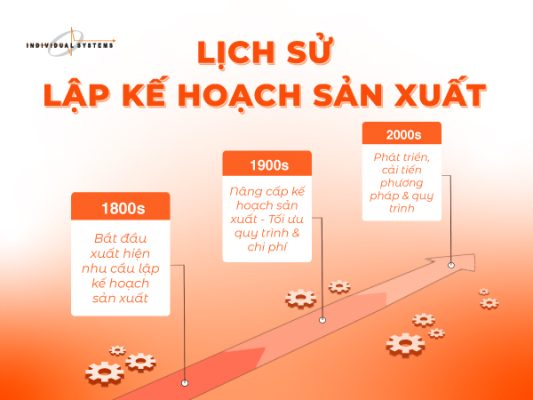 lịch sử lập kế hoạch sản xuất
