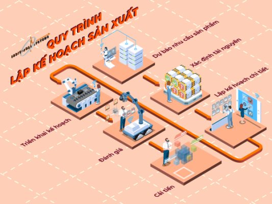quy trình lập kế hoạch sản xuất