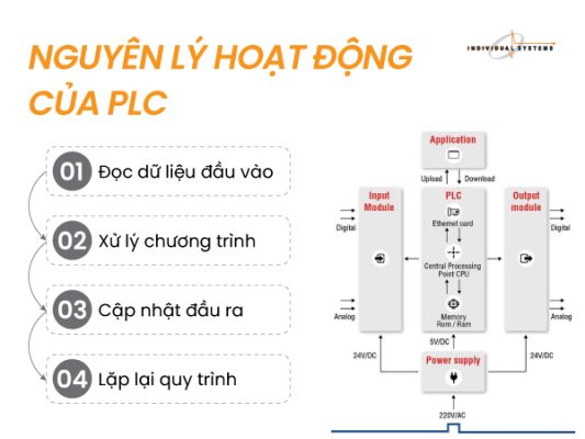 nguyên lý hoạt động của PLC