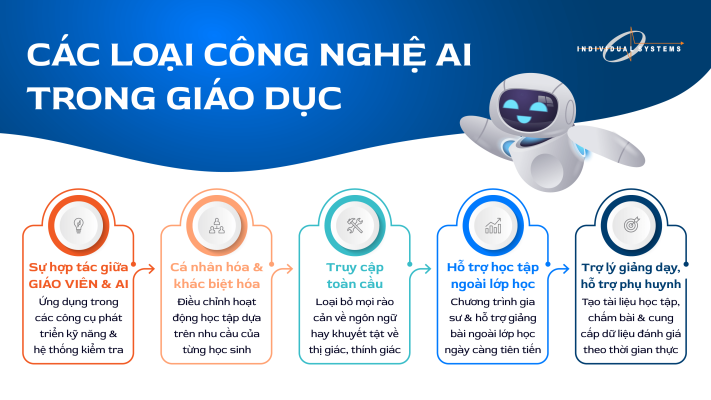 các loại công nghệ ai trong giáo dục