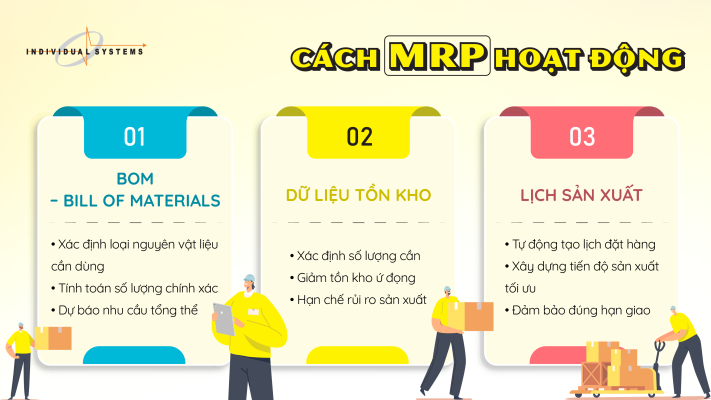 Cách mrp hoạt động