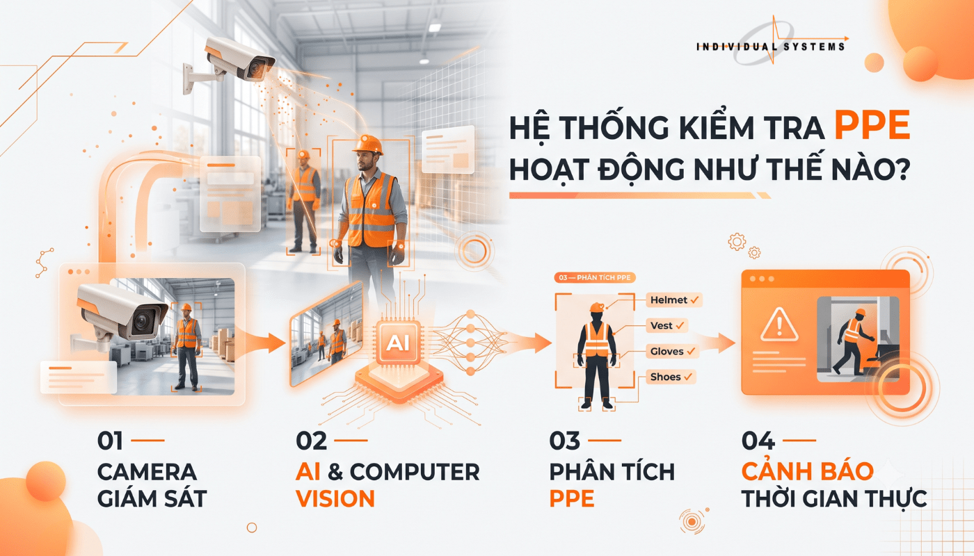 Cơ chế hoạt động của hệ thống kiểm tra PPE bằng AI