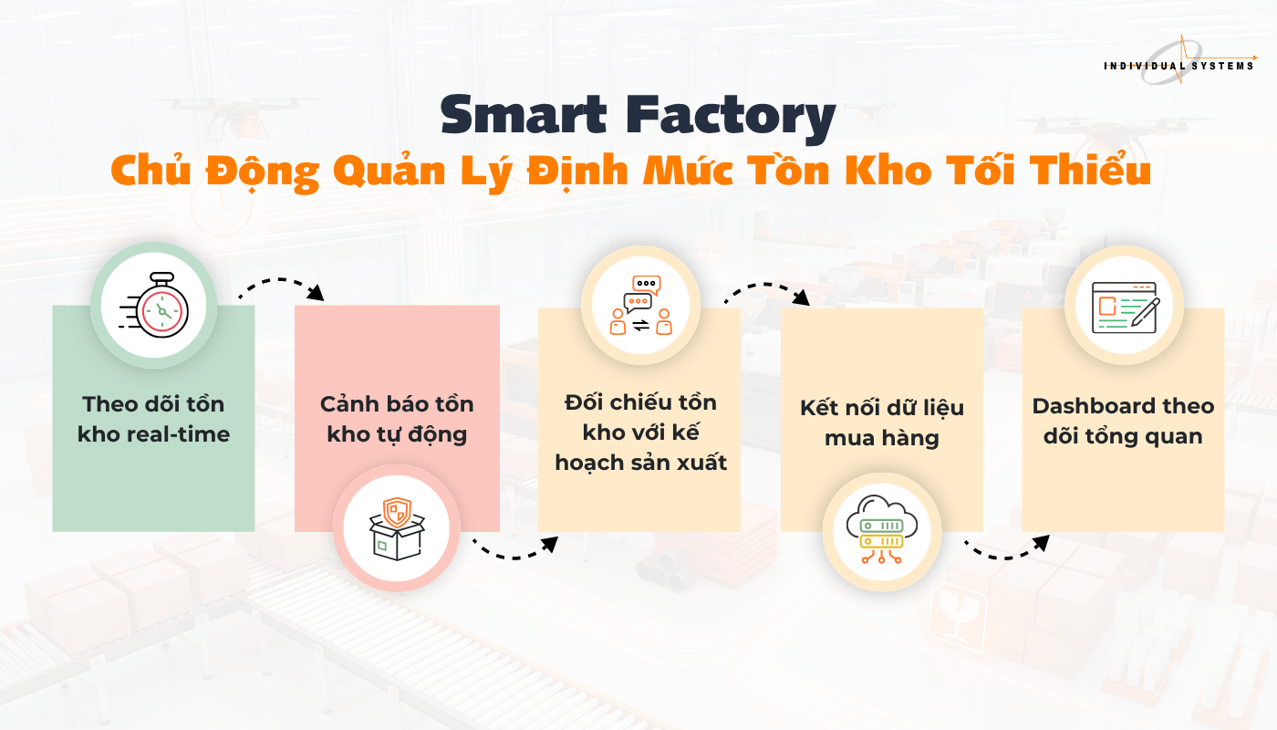 Quản Lý Định Mức Tồn Kho Tối Thiểu Cùng Smart Factory