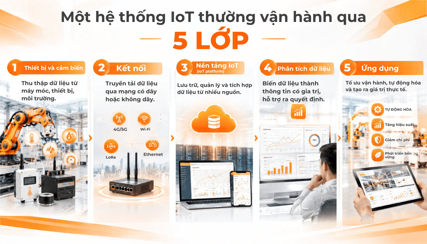 IoT là gì? IoT hoạt động như thế nào?